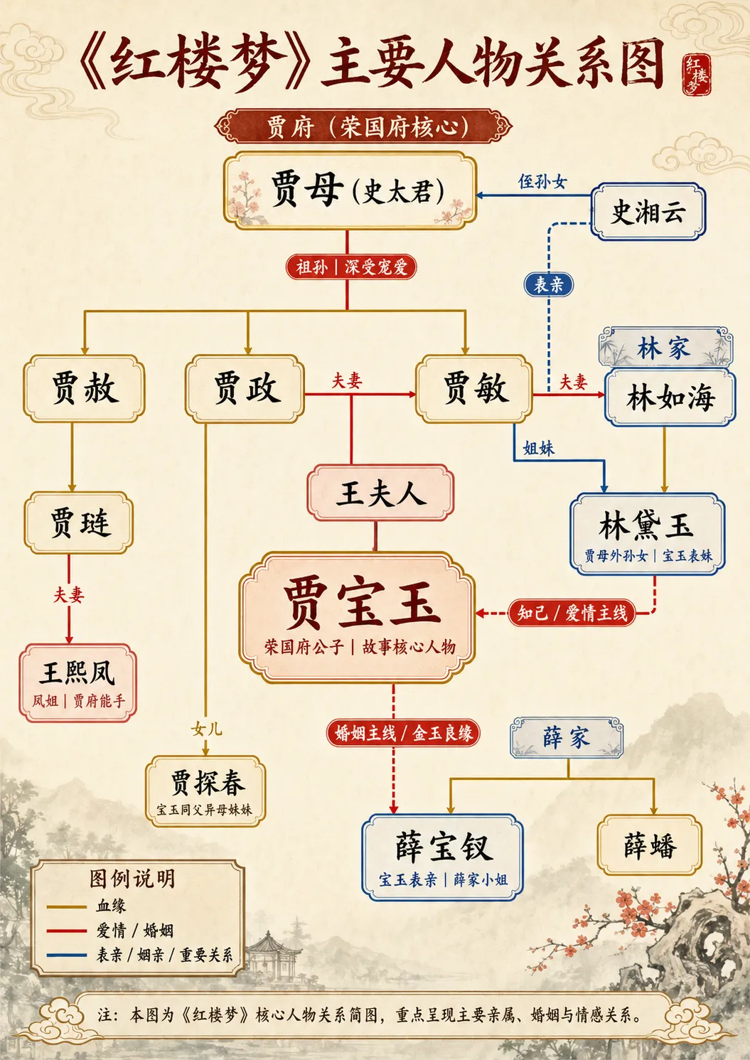 红楼梦人物关系图AI生图案例