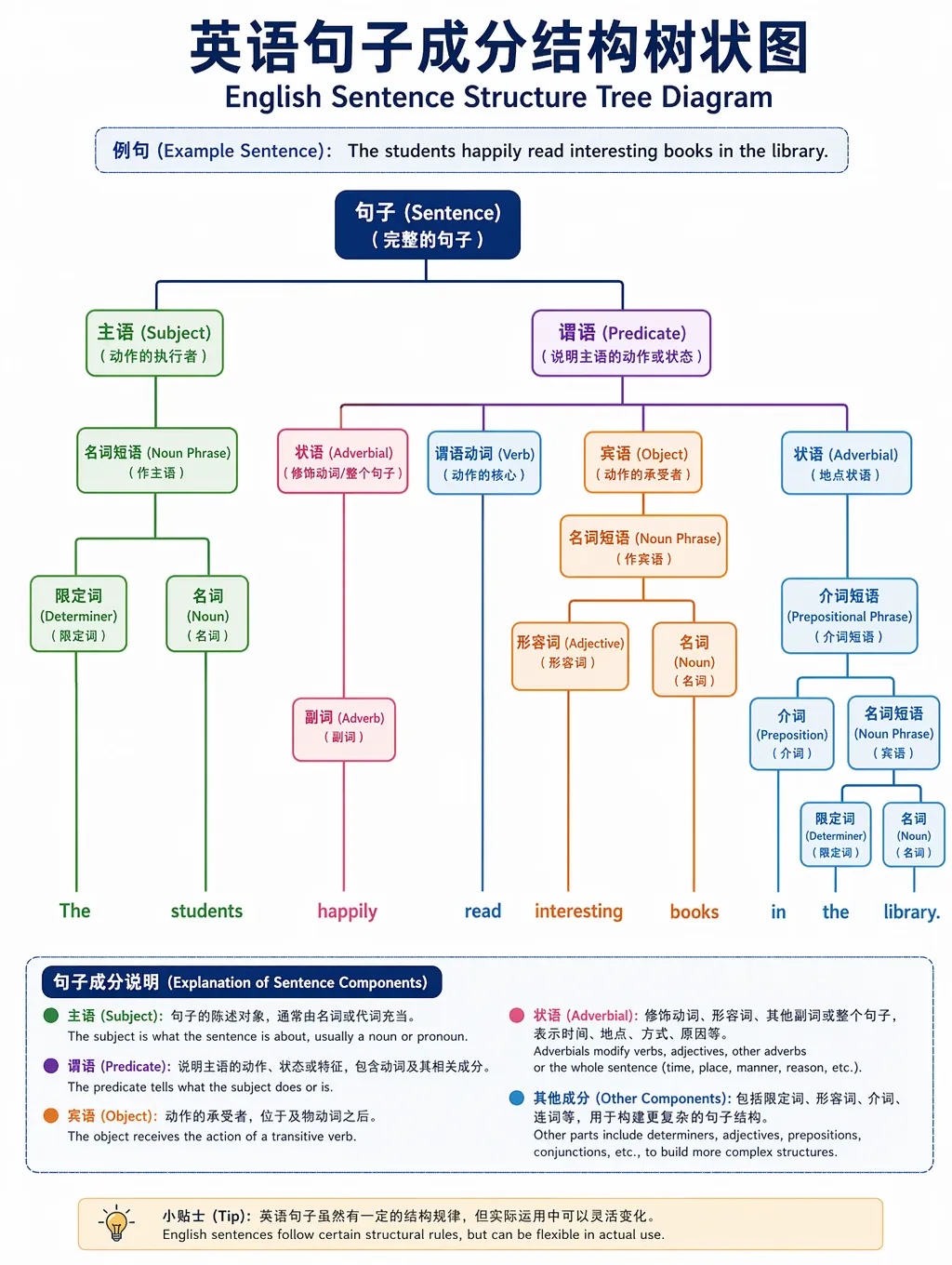 英语语法结构树