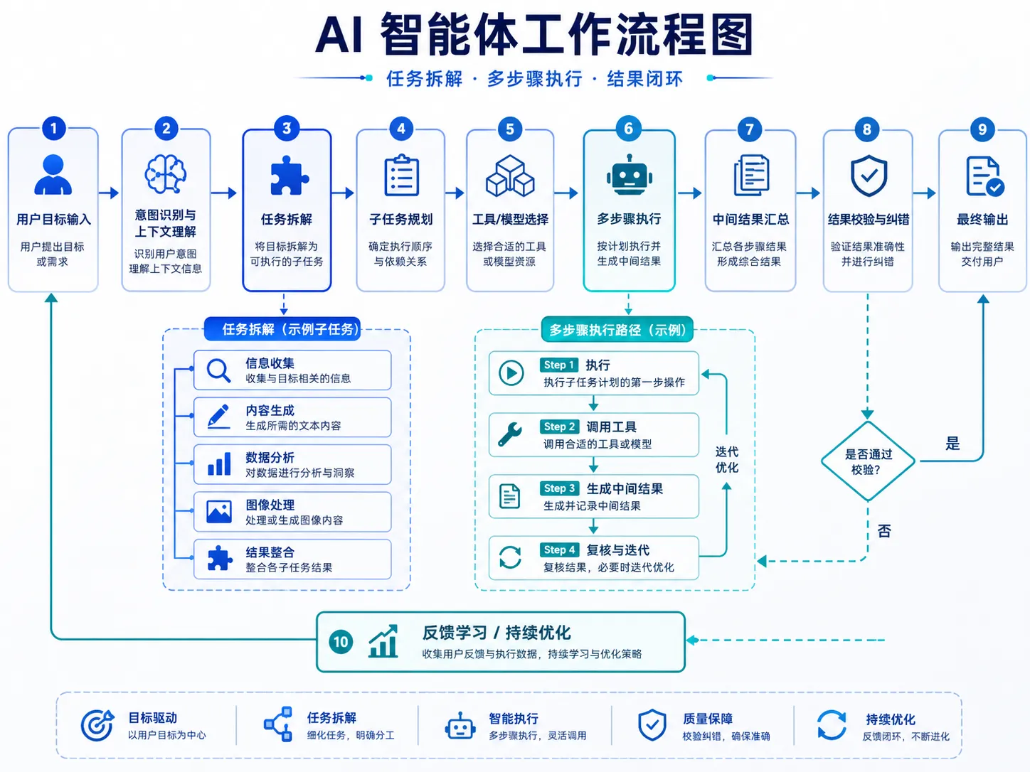 AI智能体工作流程图案例