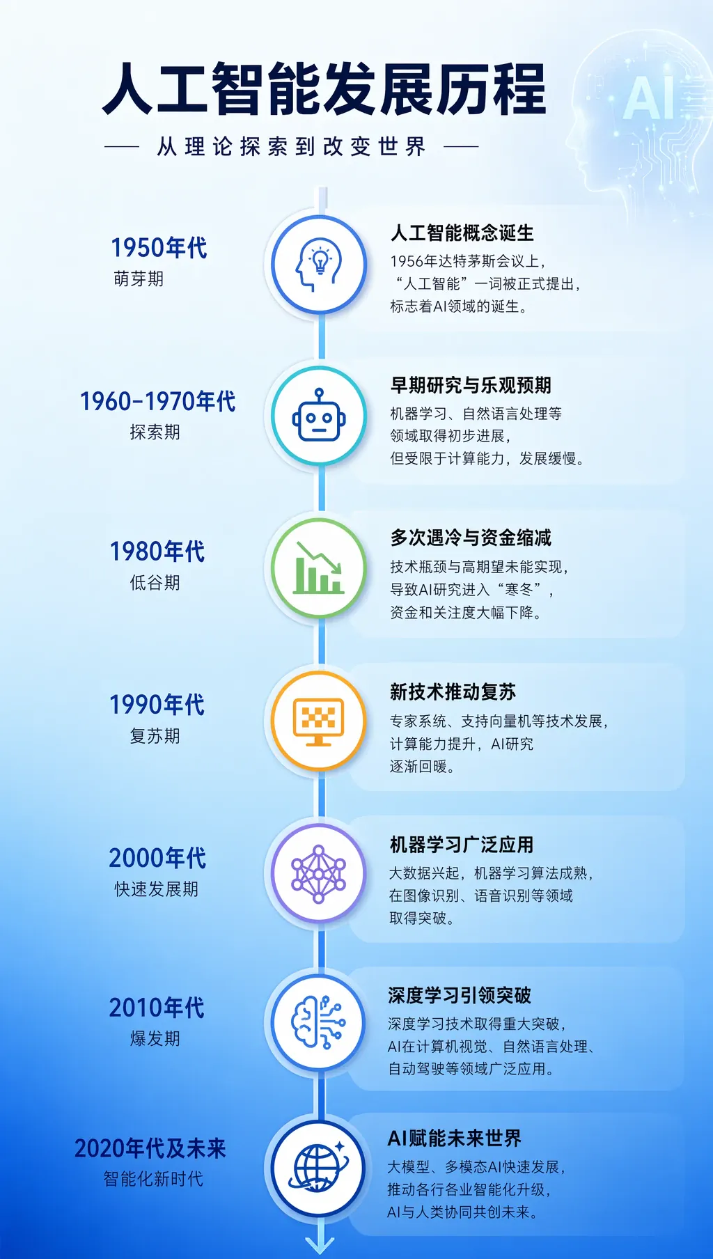 时间轴发展史