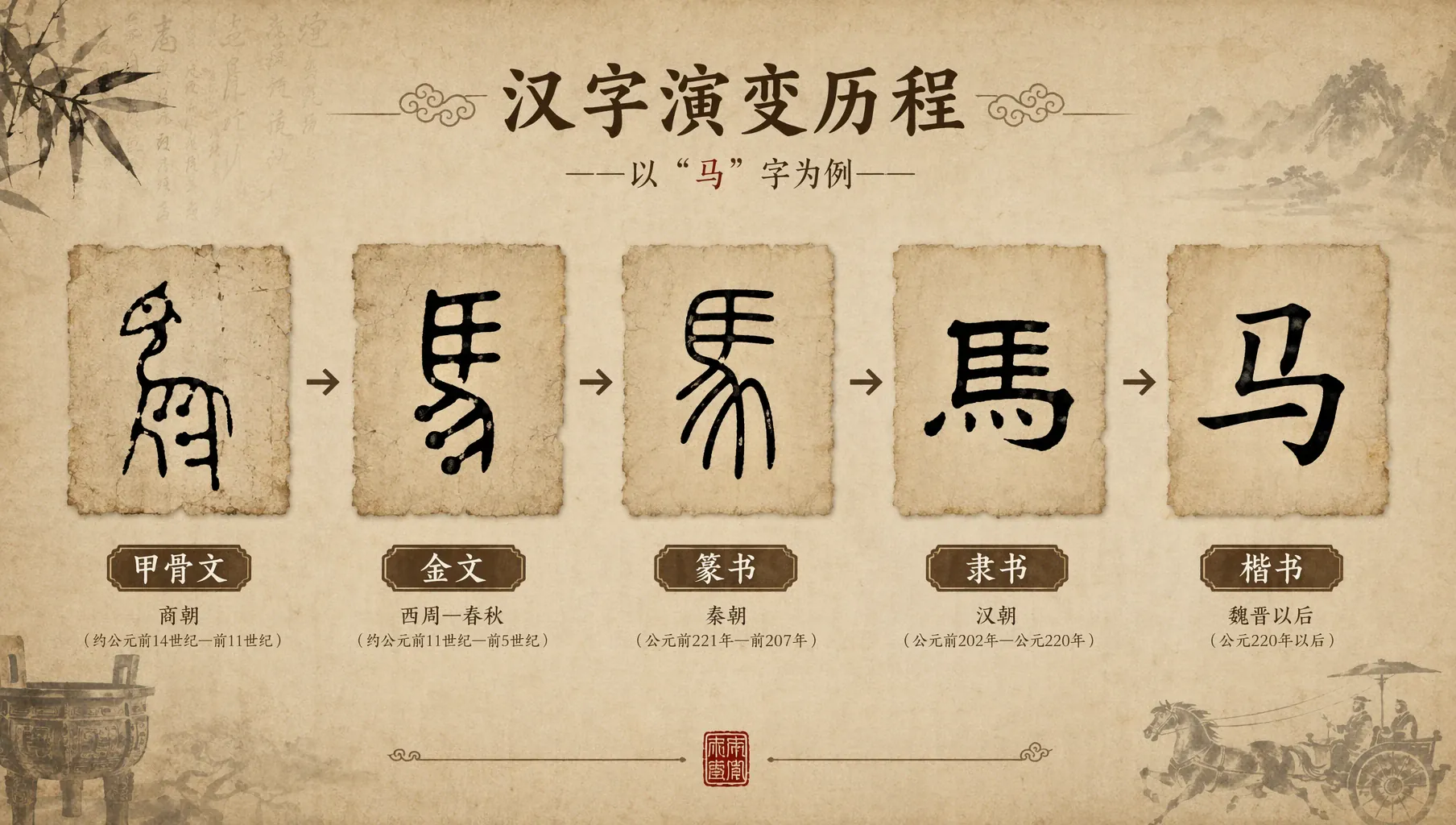 汉字演变过程图