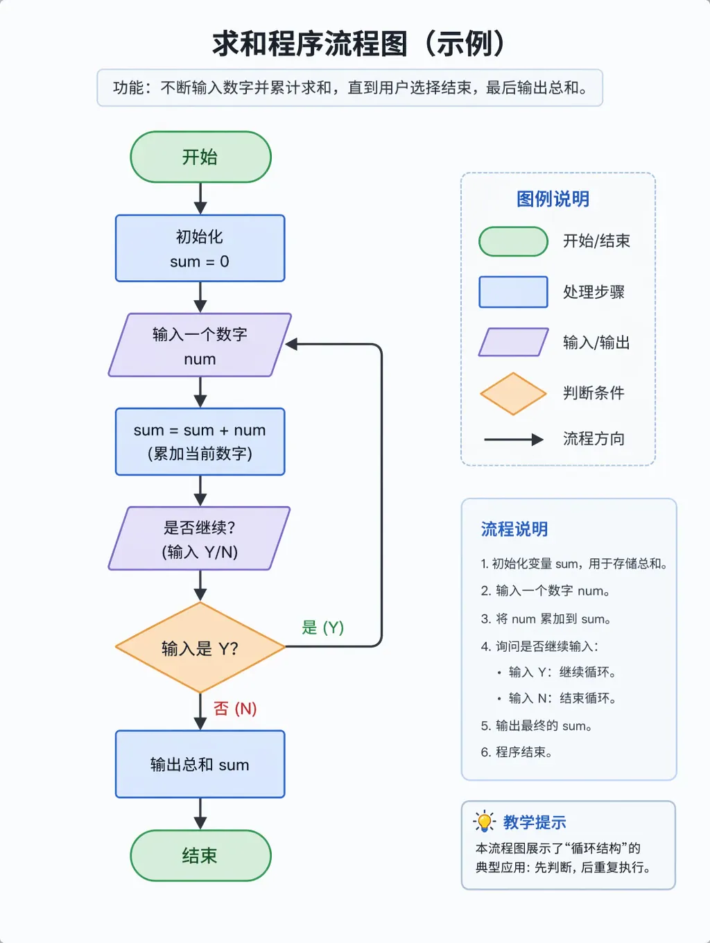 编程逻辑流程图