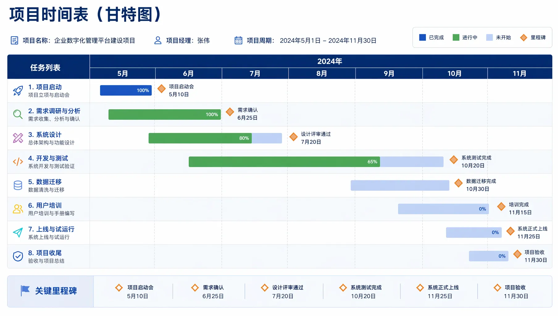 甘特图项目时间表