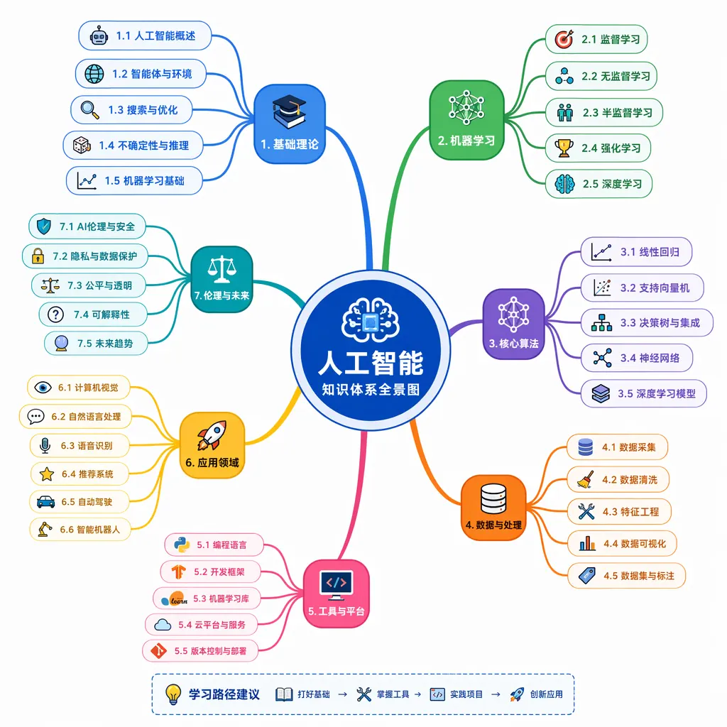 思维导图知识体系