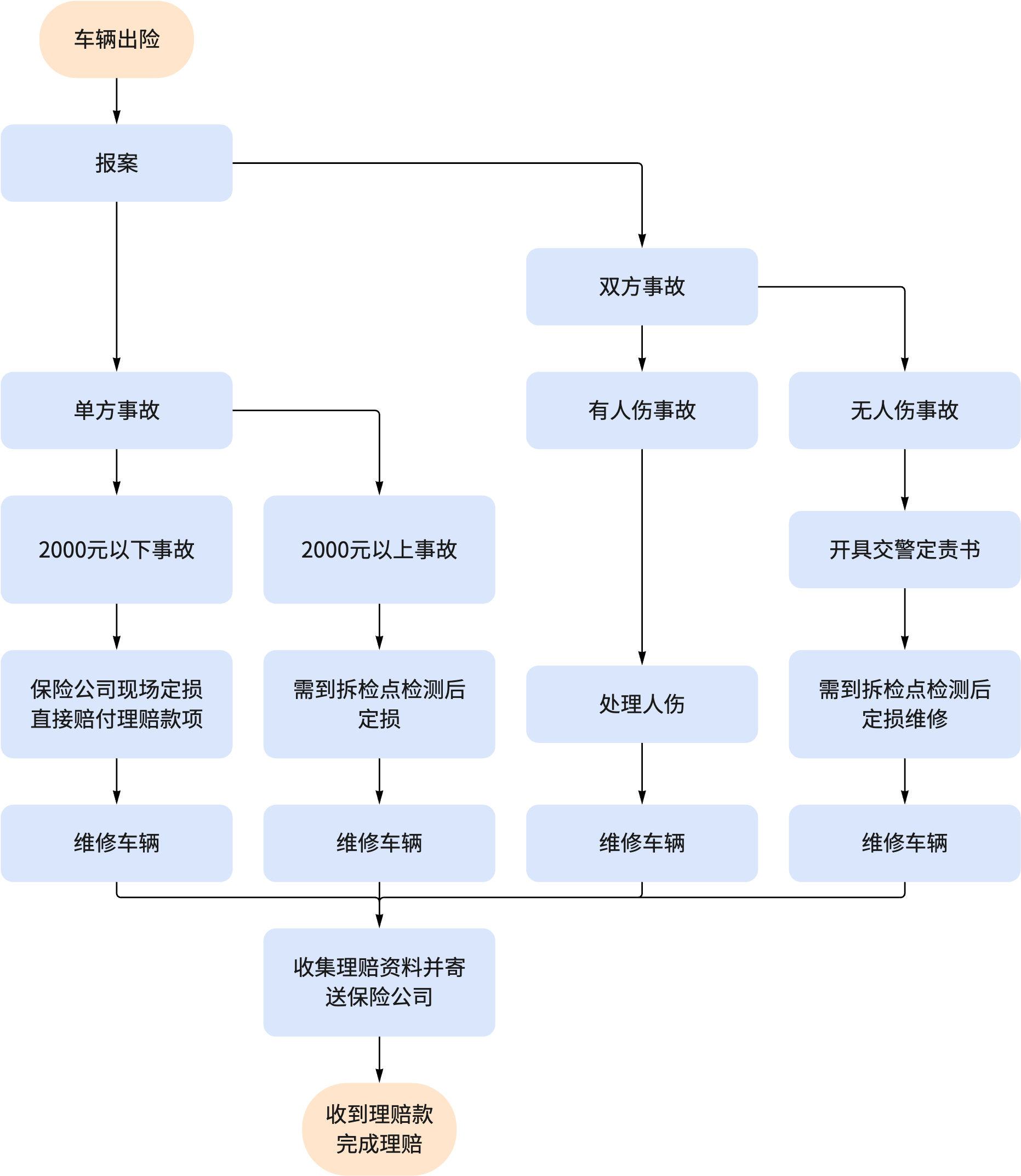 客户服务流程图示例
