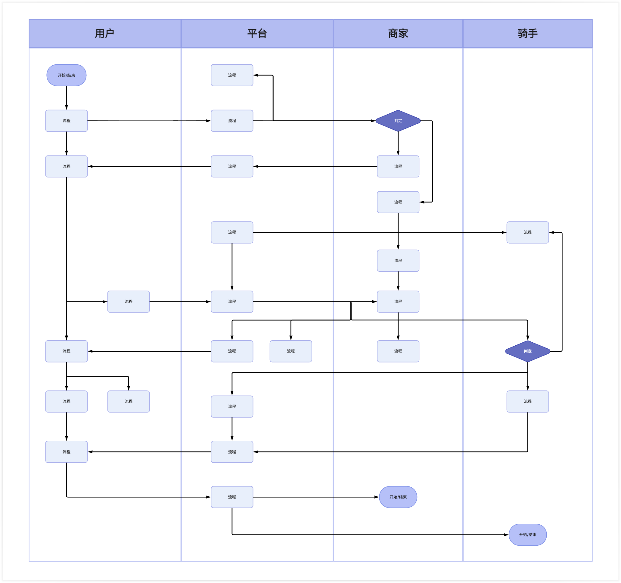 食品配送订单泳道图示例