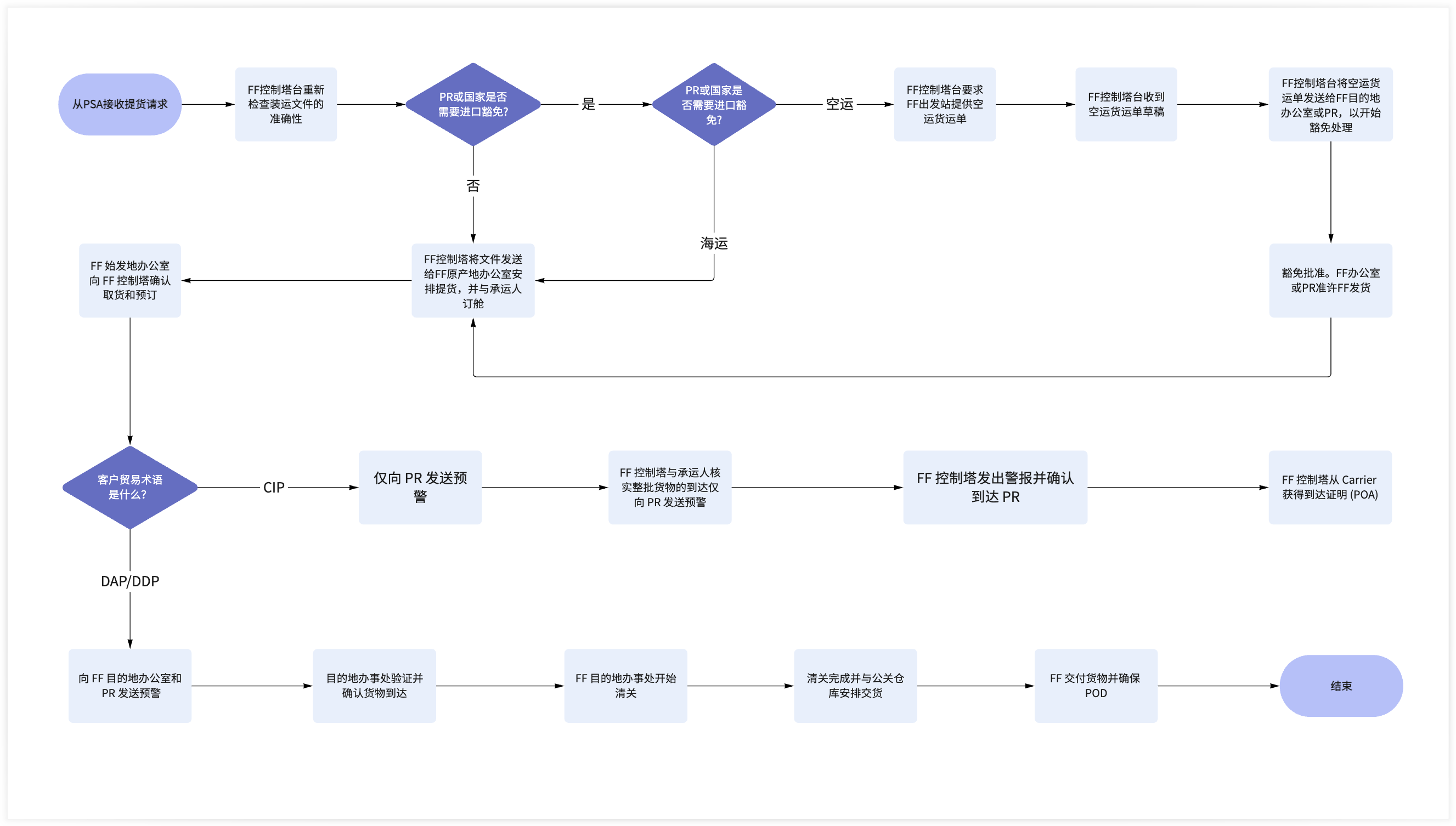 货运代理流程图示例