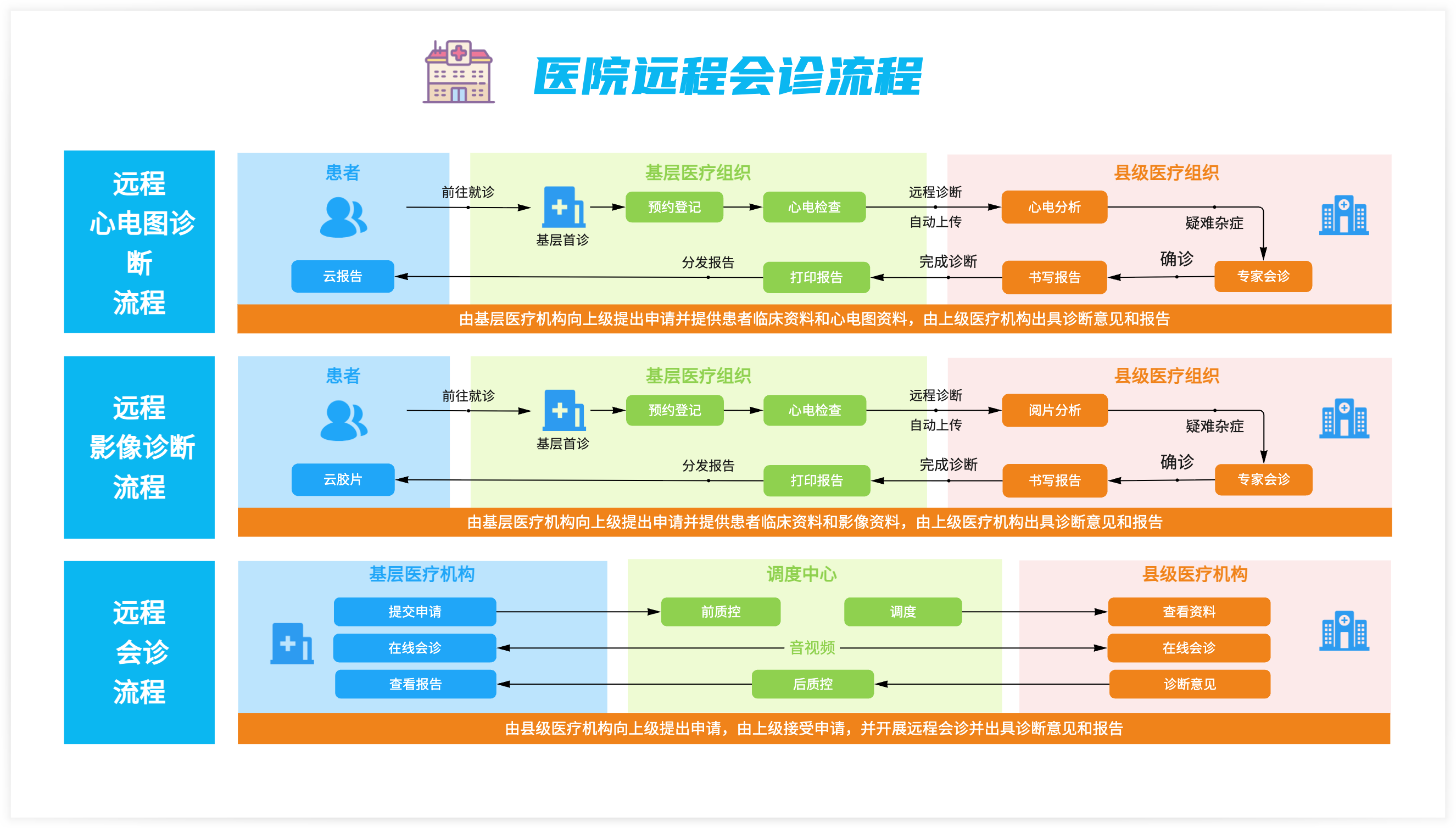 医院远程会诊流程图示例