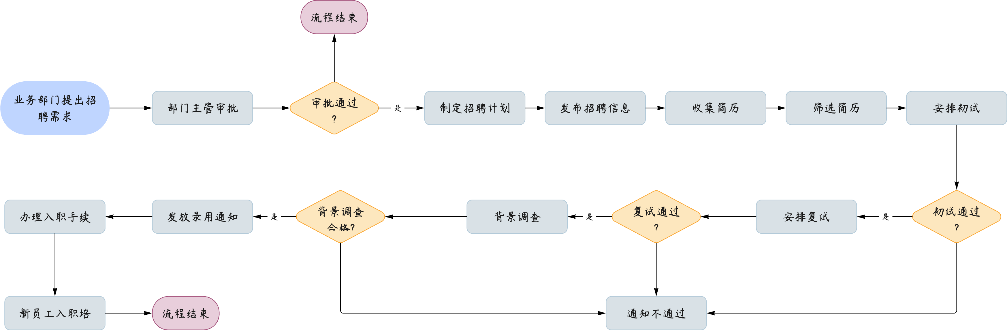 人力资源招聘流程图示例