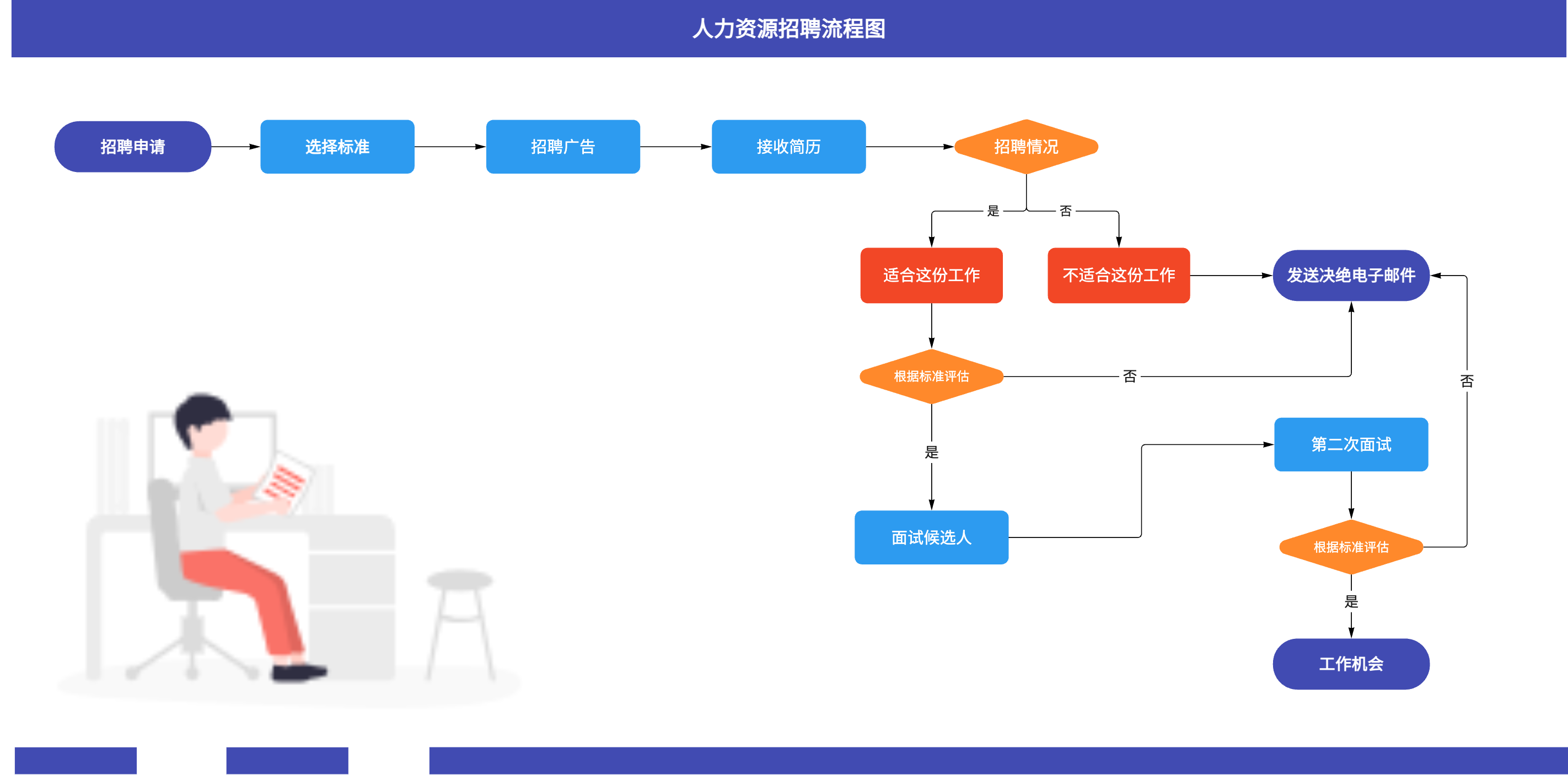 人力资源招聘流程图示例：展示从发布职位到录用员工的完整招聘流程