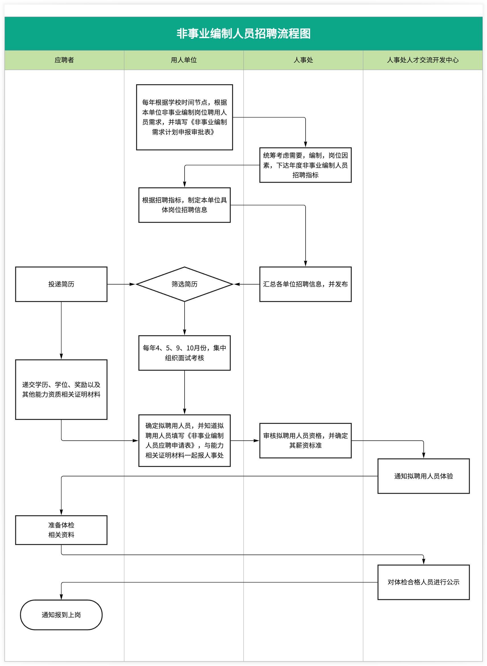 非事业编制人员招聘流程图