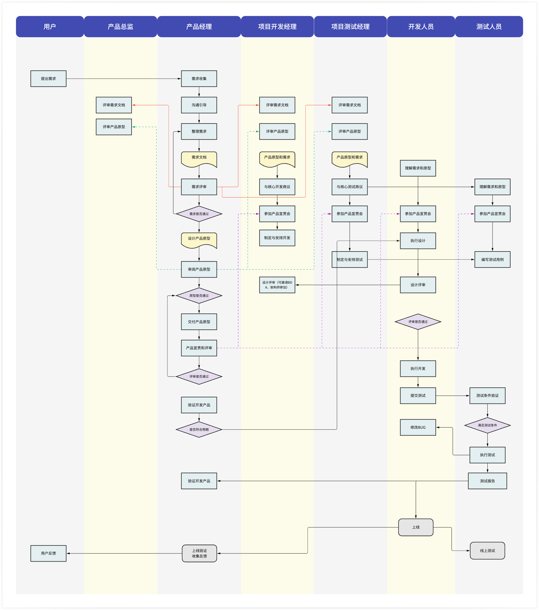 产品研发流程图示例