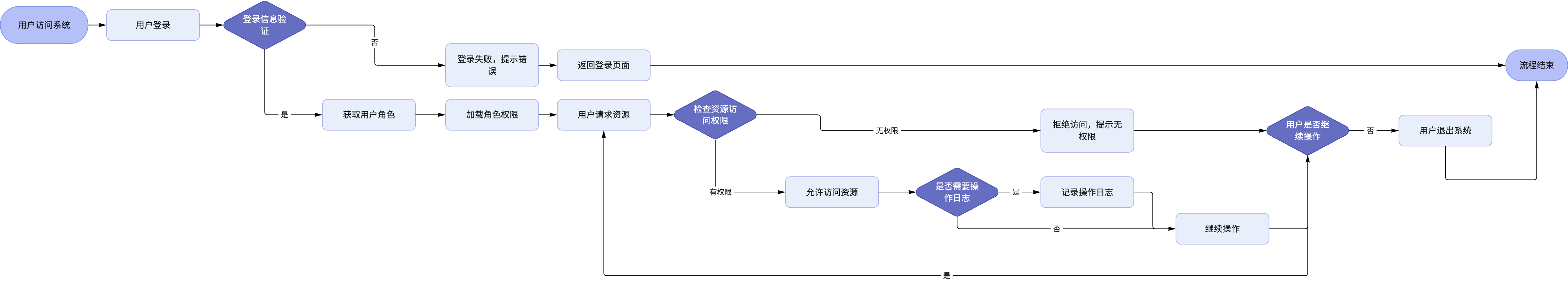 权限与流程示意