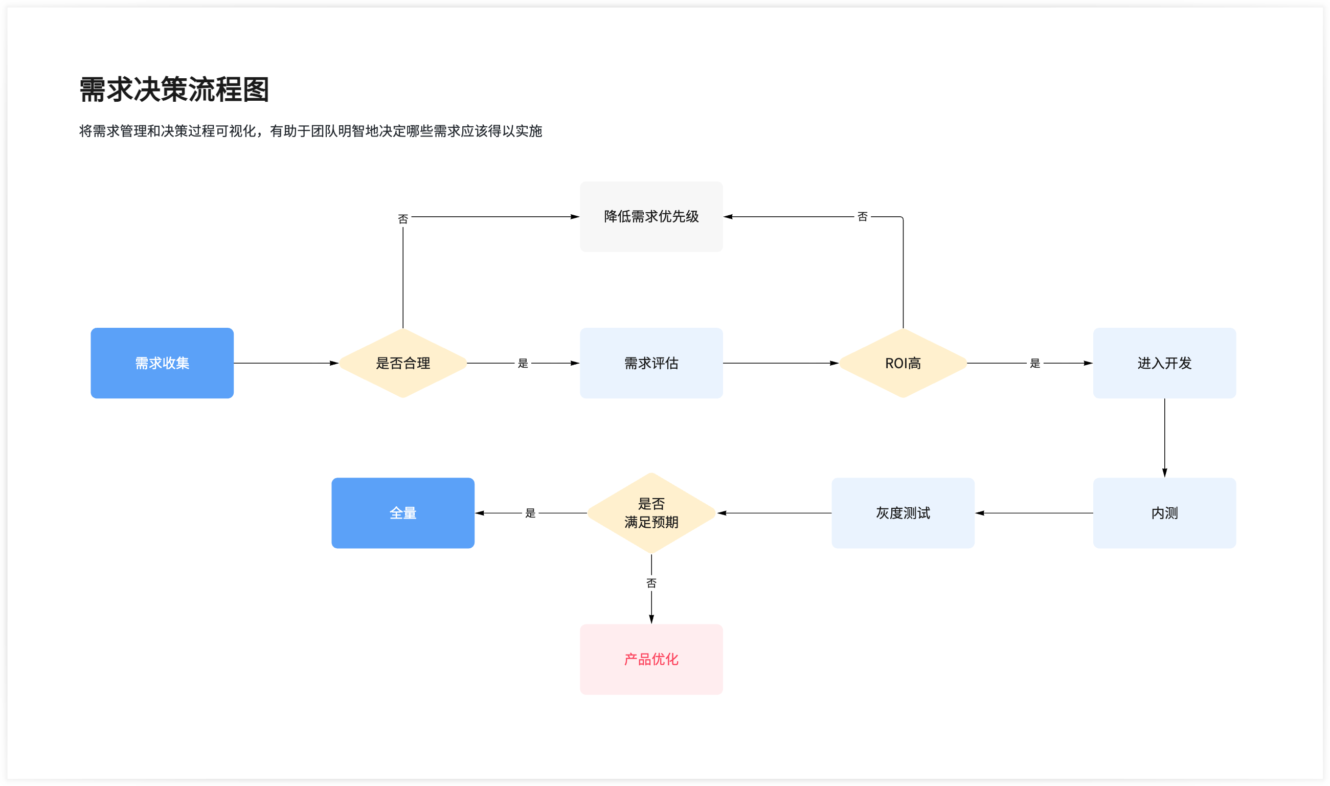 流程图符号示例