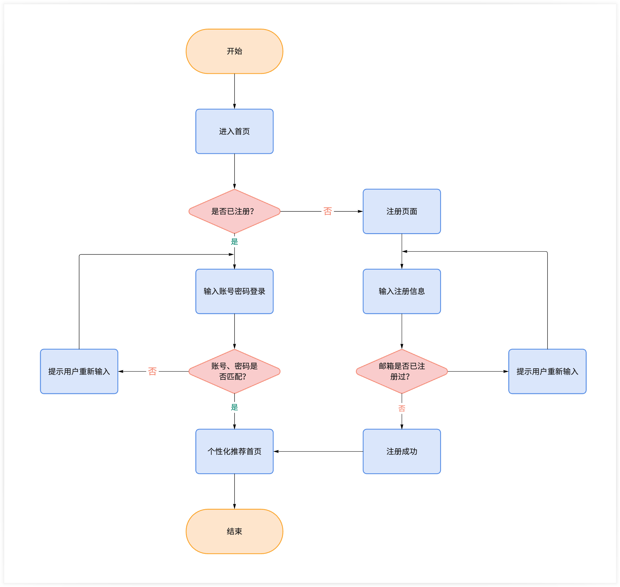 用户注册流程图示例