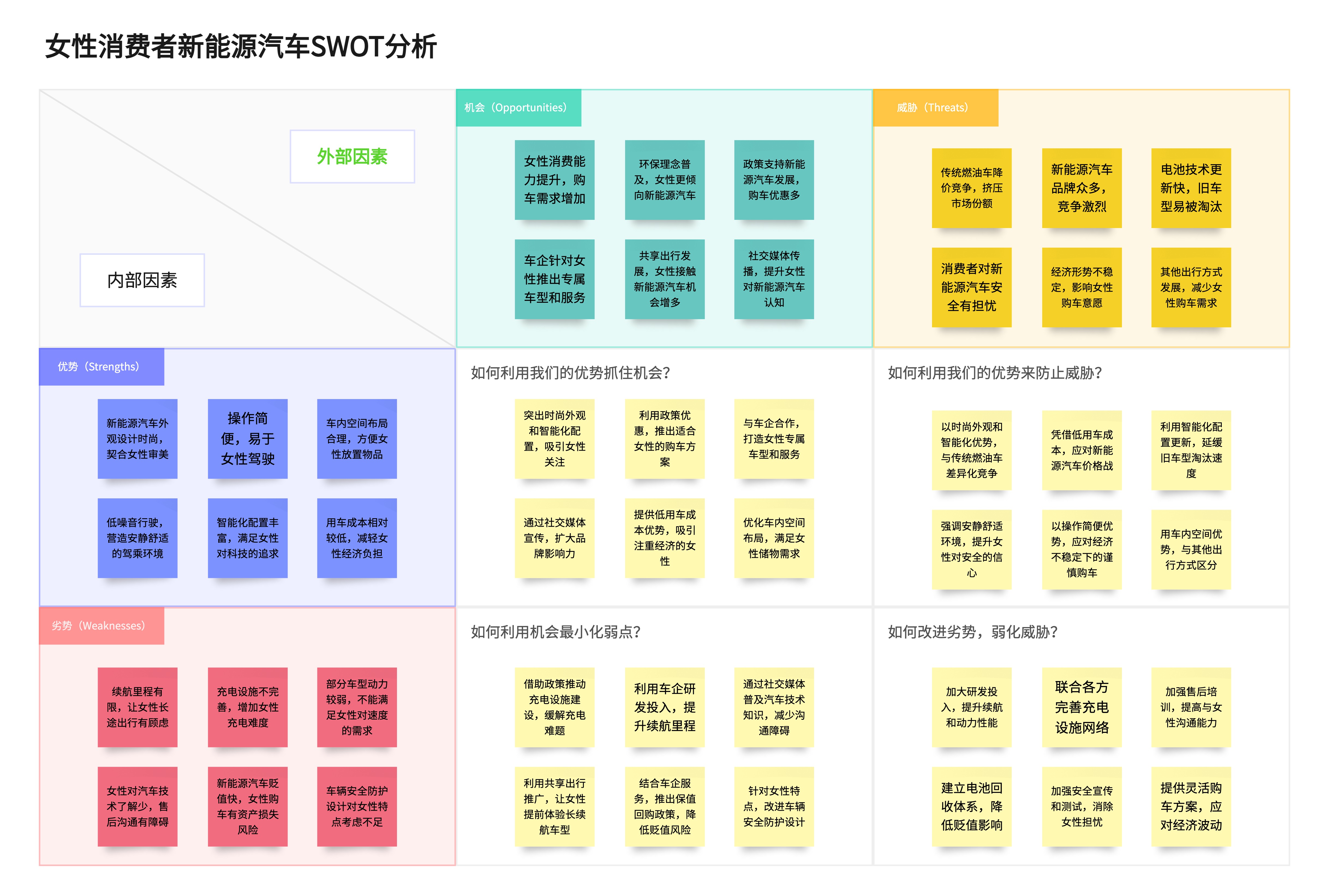 新能源汽车SWOT分析