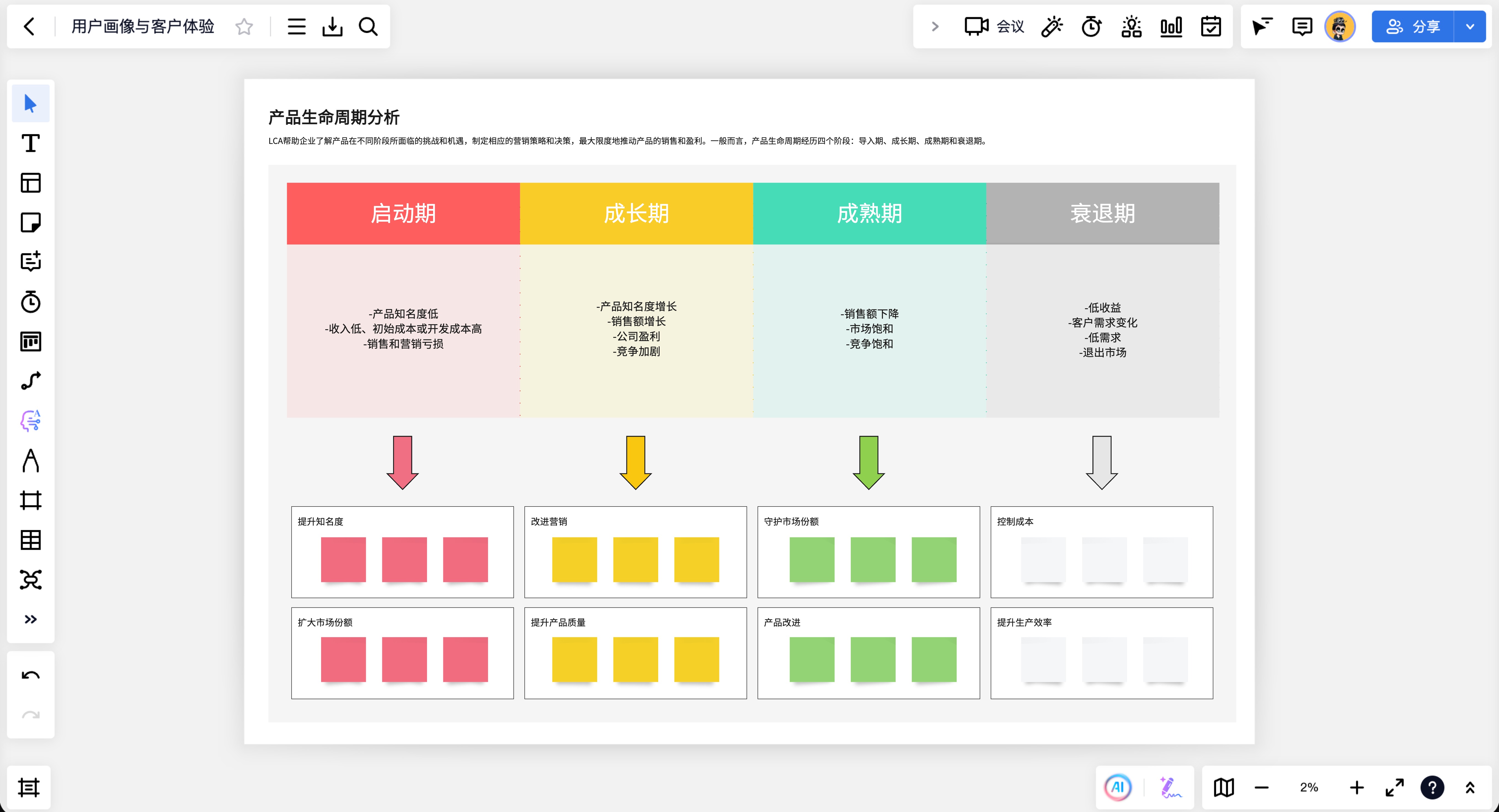 产品生命周期分析