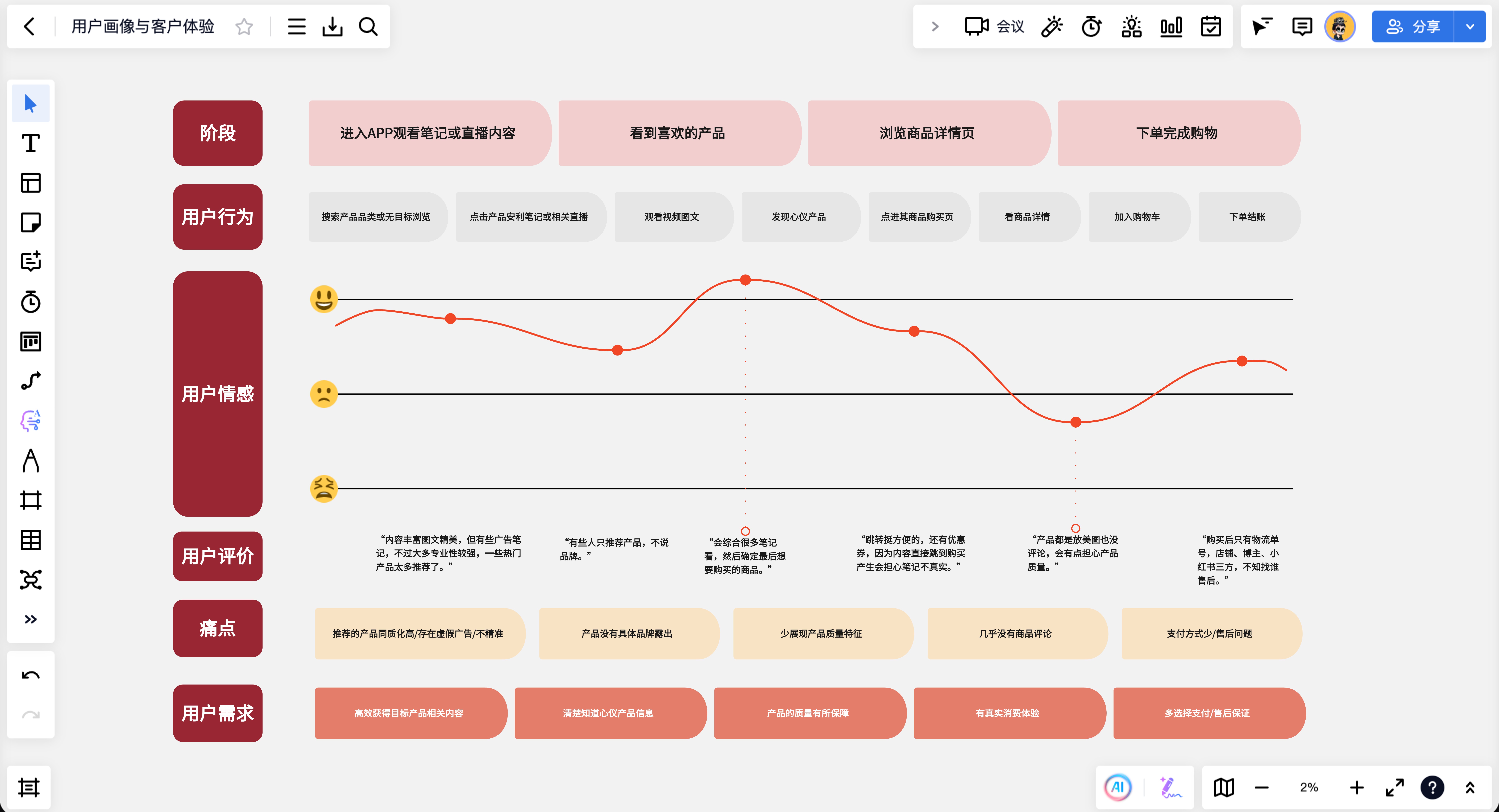 客户旅程图案例