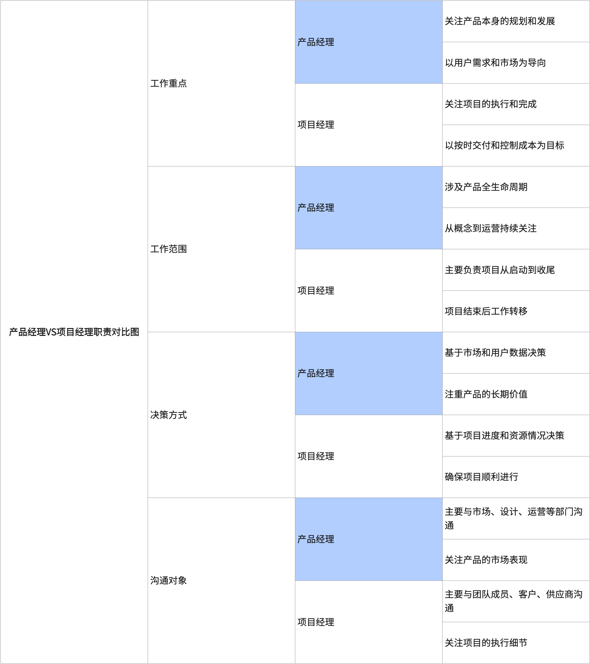 产品经理VS项目经理职责对比图