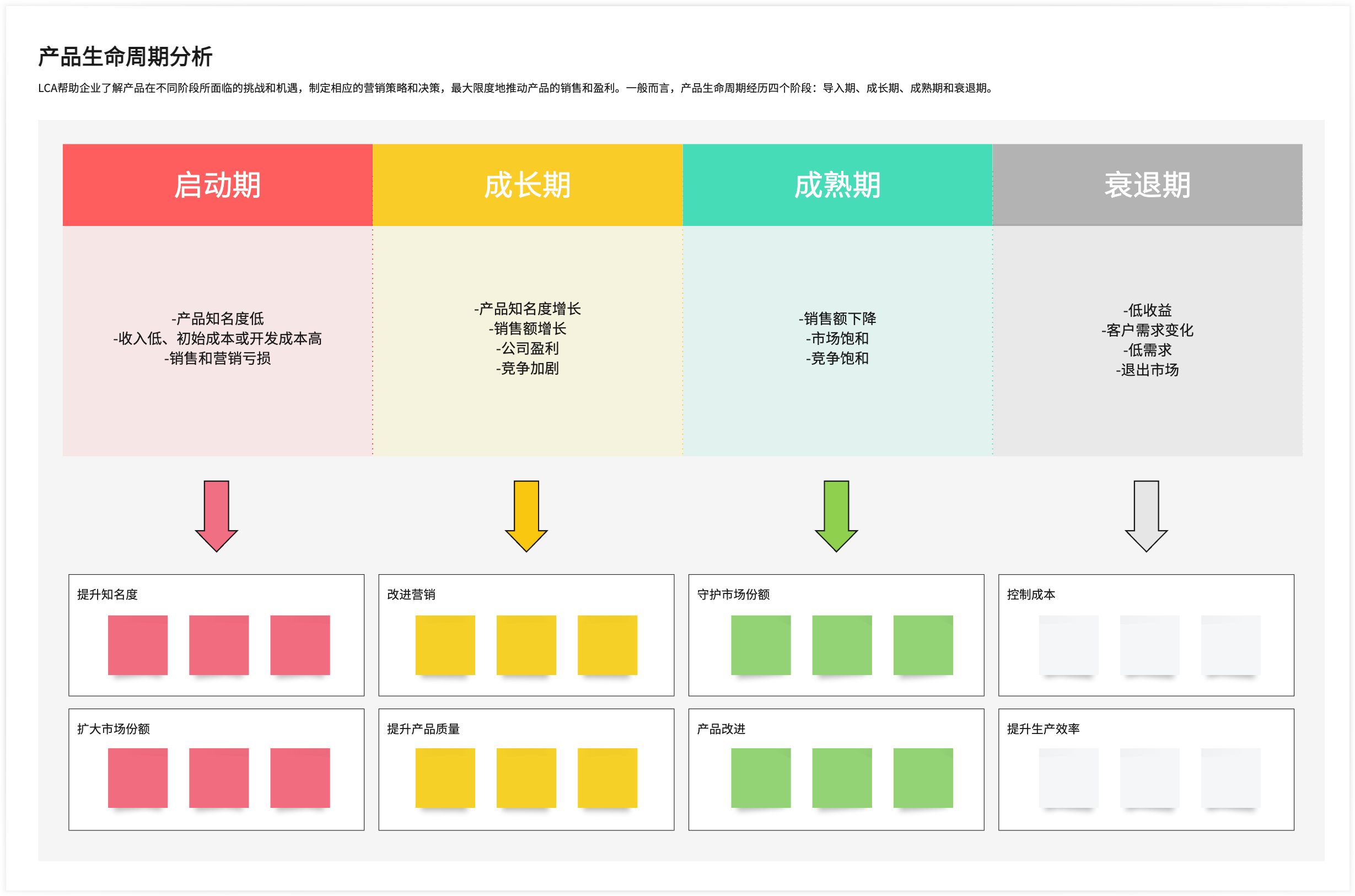 产品生命周期