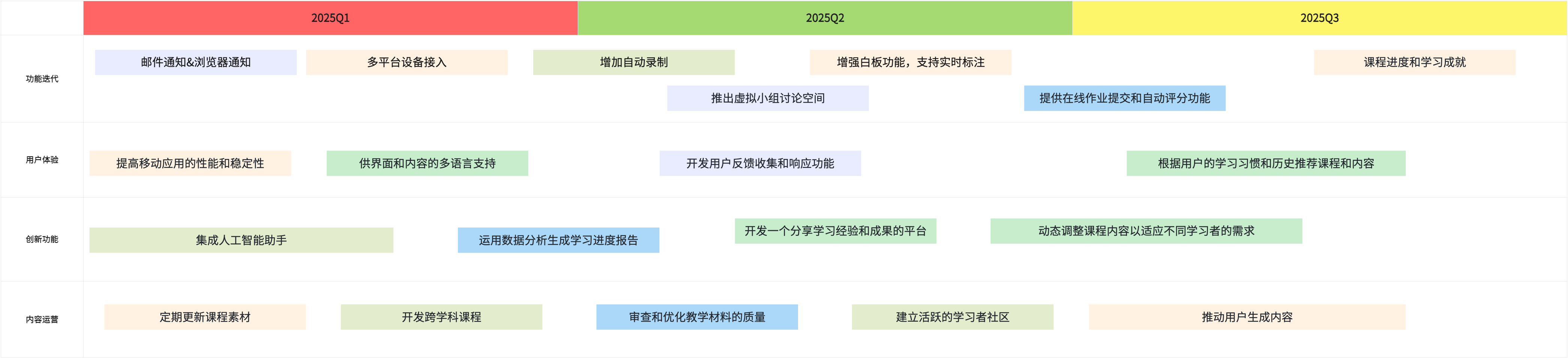 在线课堂产品战略流程