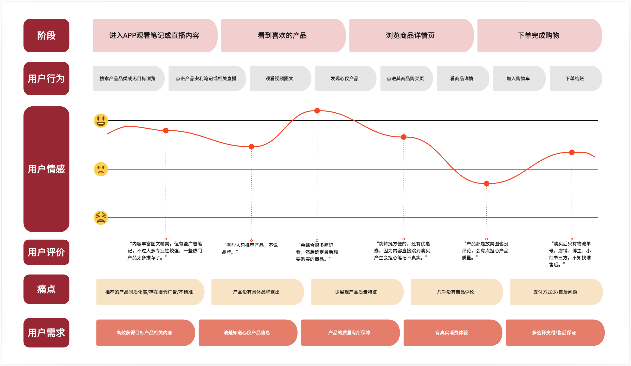 在线课堂产品战略流程