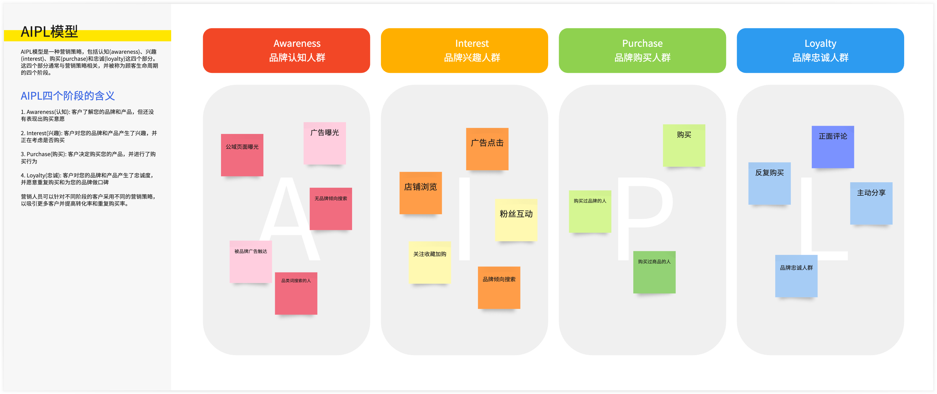 AIPL模型