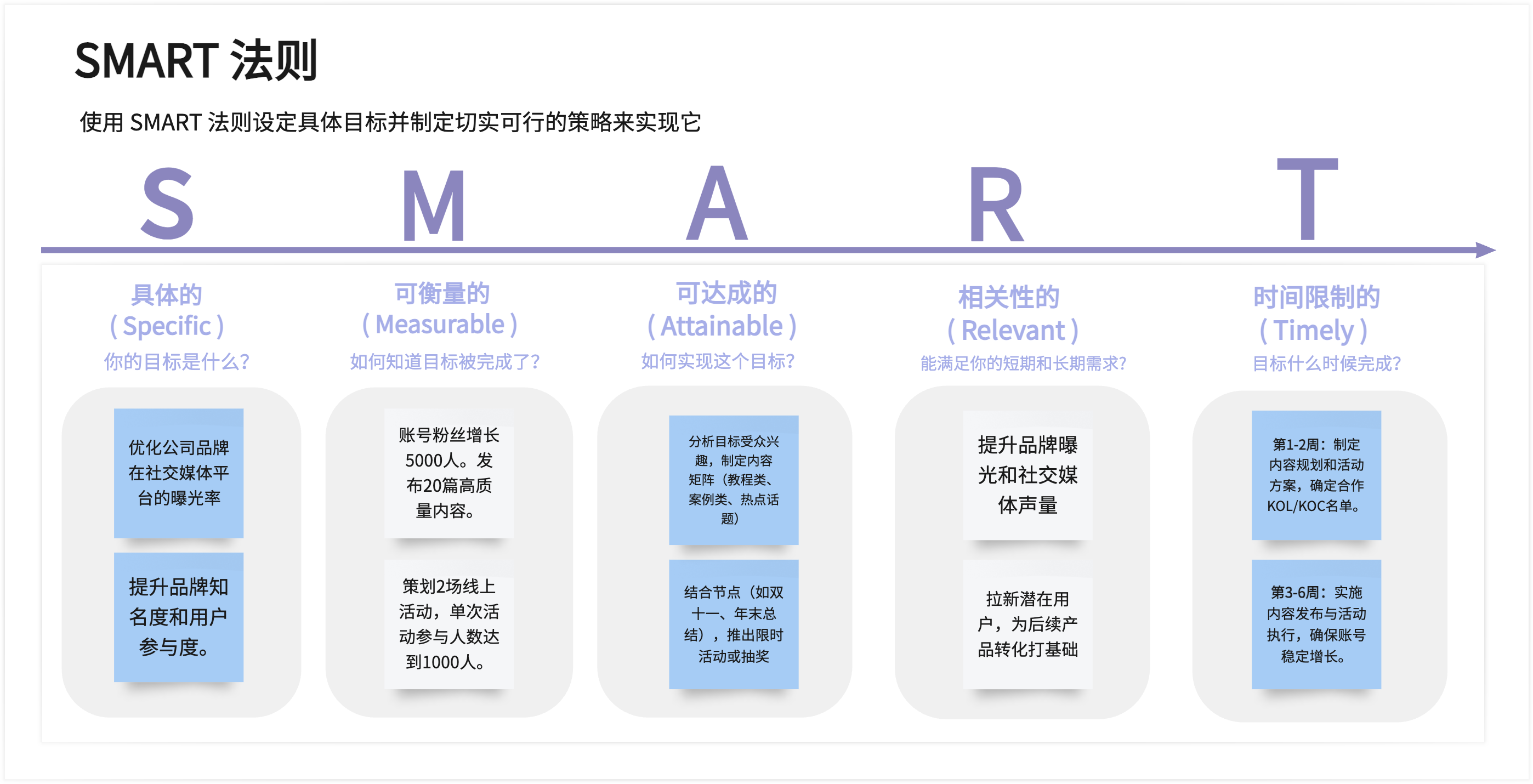SMART模型