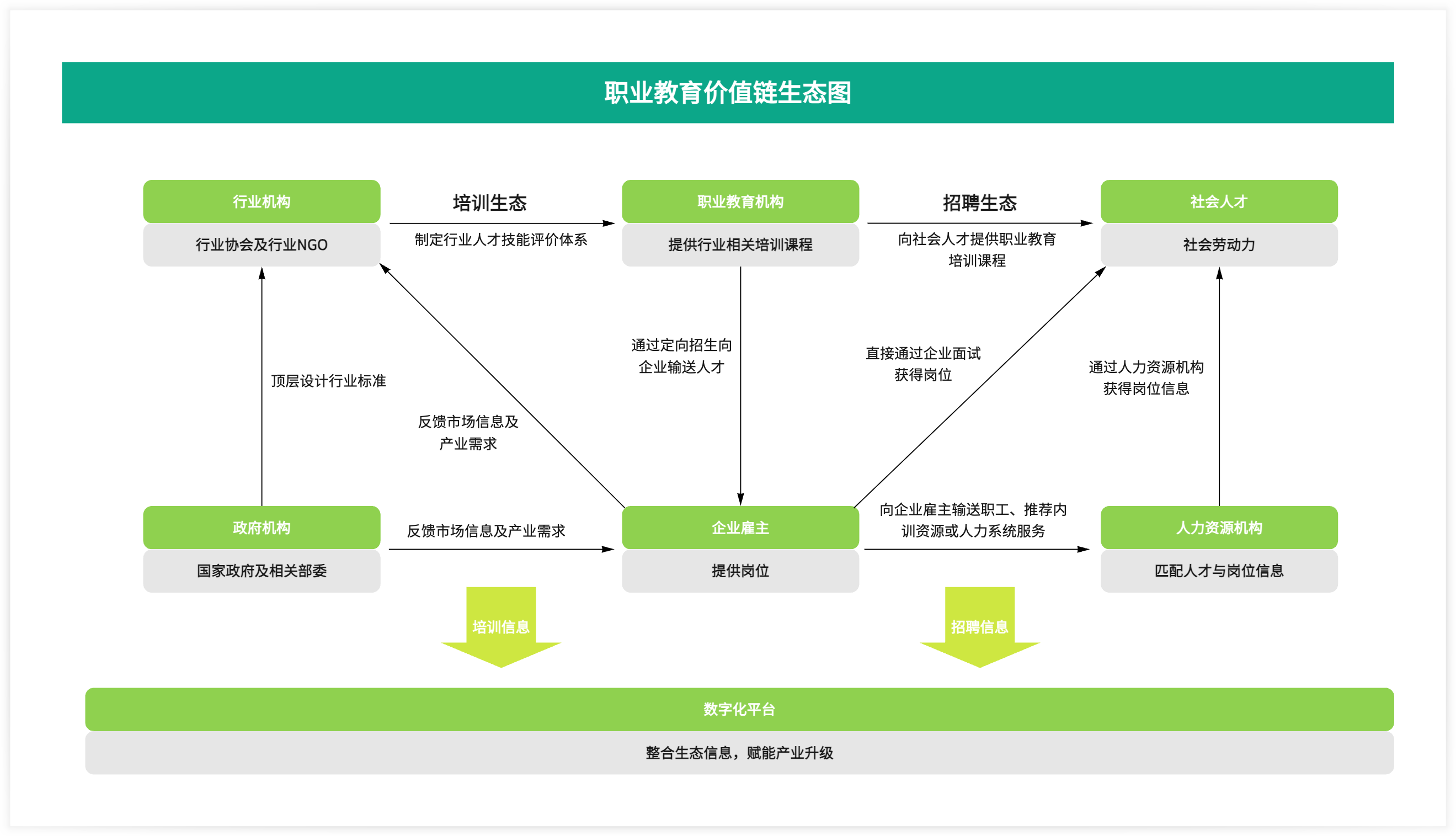 职业教育价值链生态图