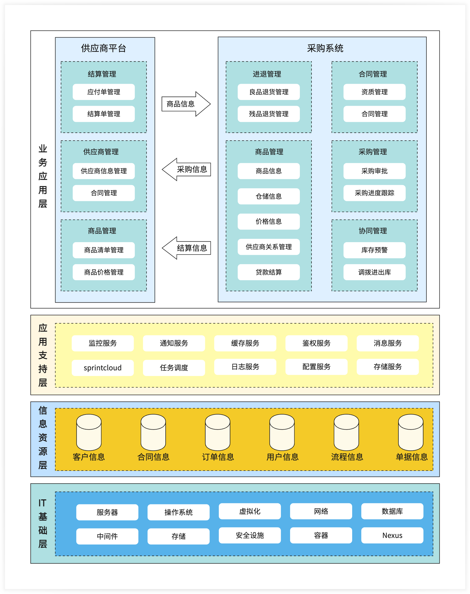 架构图模板