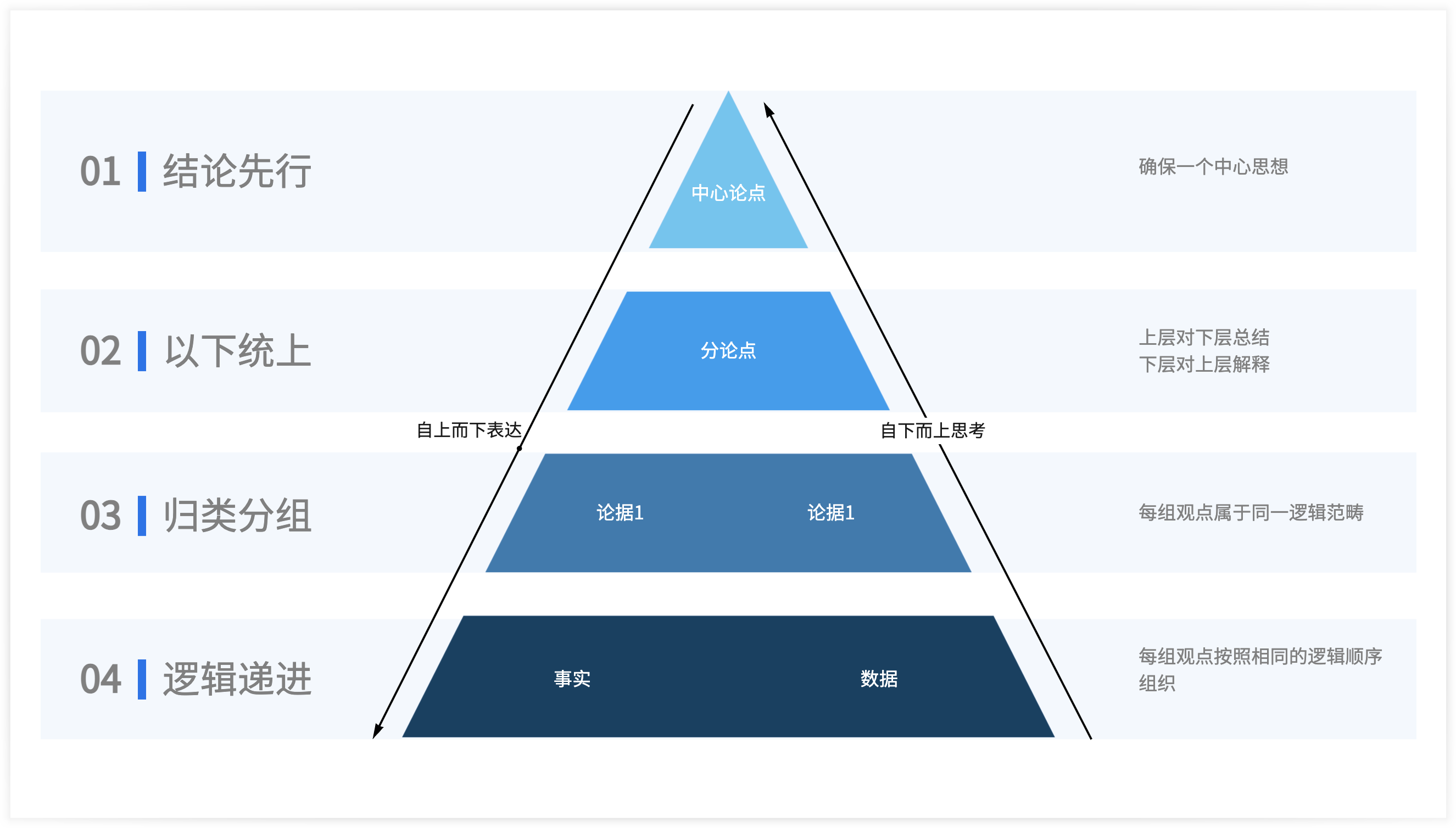 金字塔学习模型