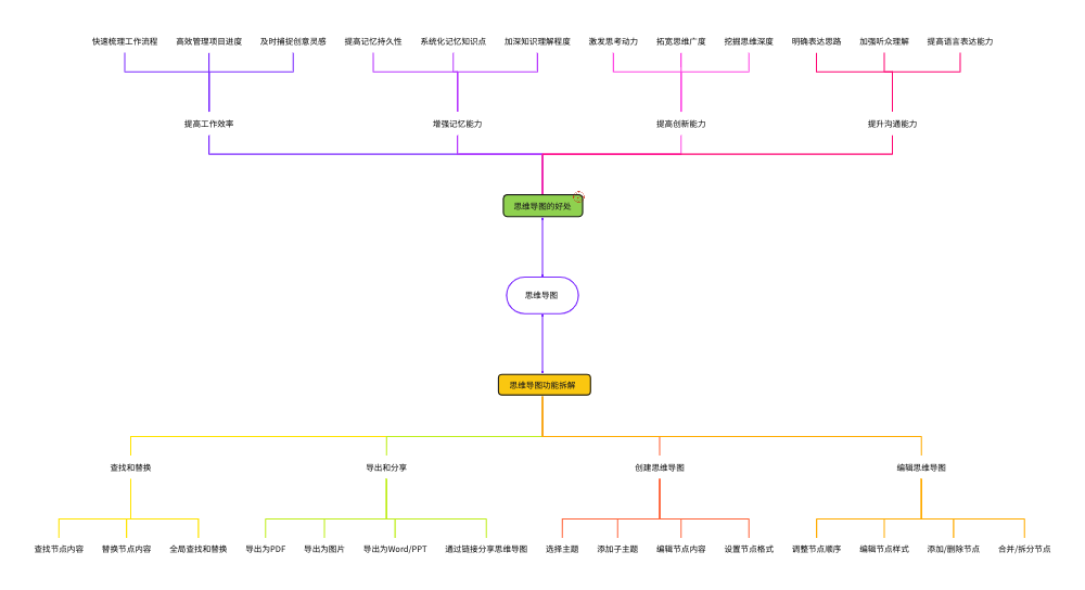 思维导图中心主题示例
