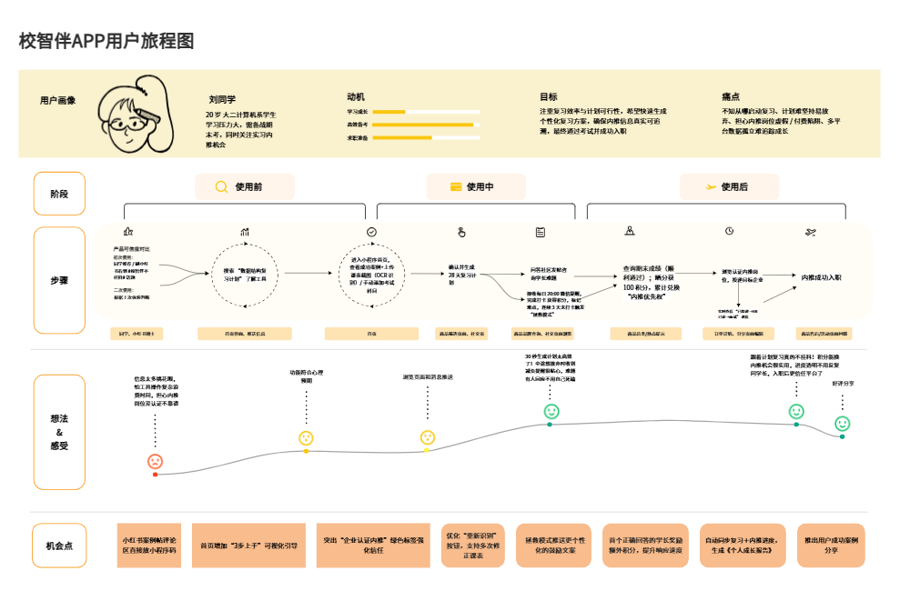 校园应用用户旅程图示例:展示学生使用校园应用的完整体验流程