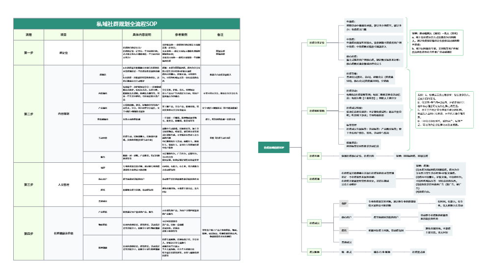 运营方向思维导图