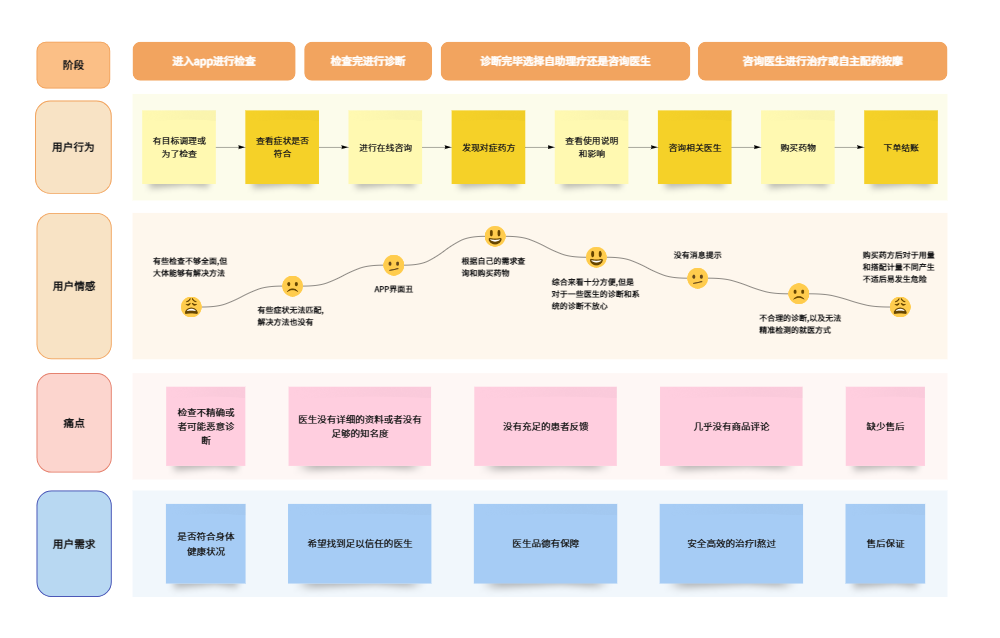 咨询应用用户旅程图示例:展示用户咨询服务的完整体验路径