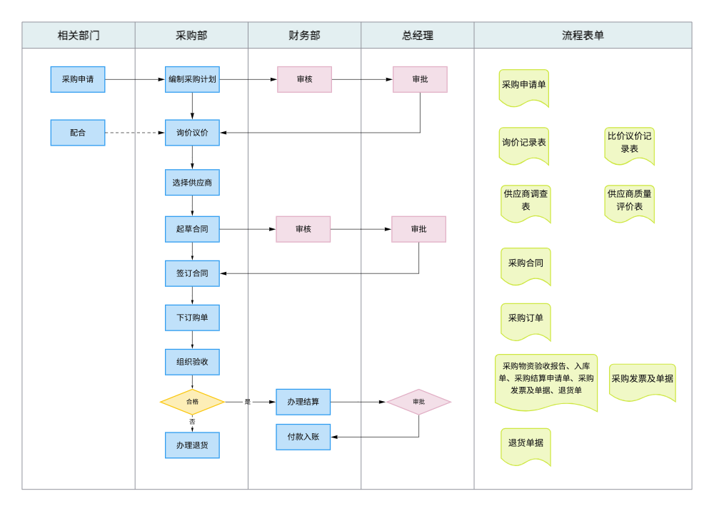 企业采购审批流程图