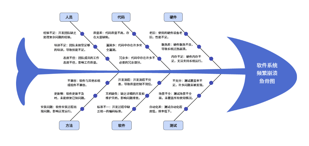 鱼骨图问题定义