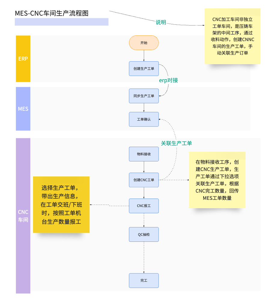 MES 车间排产流程示意