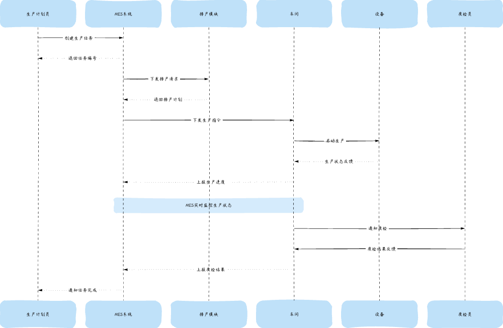 MES 系统生产任务与在制品追踪