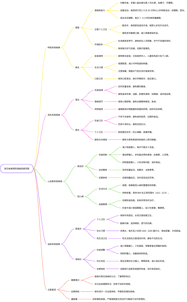 思维导图分支扩展示例