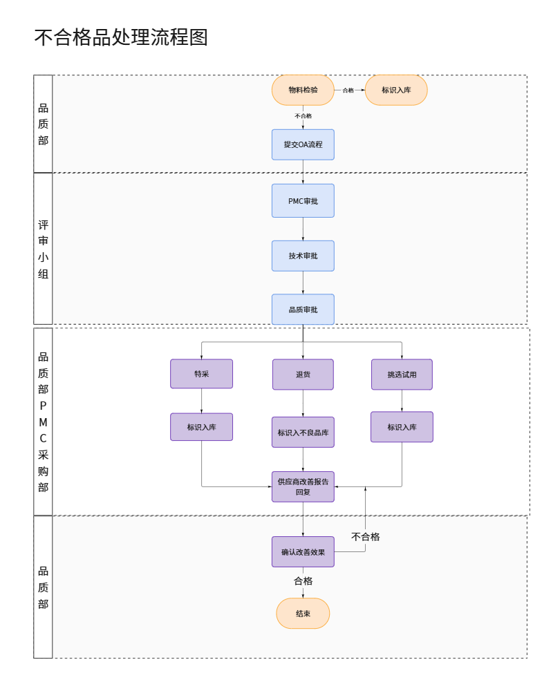 不合格品处理流程图