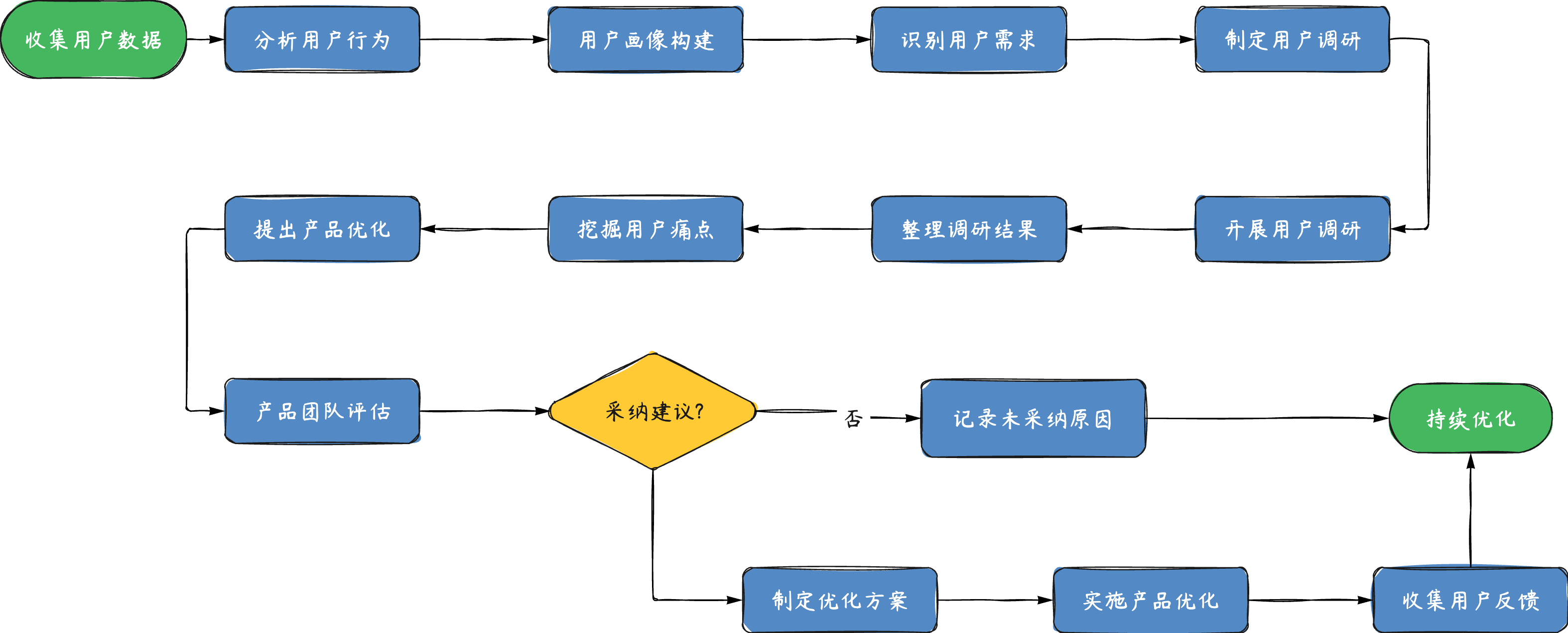 手绘流程图工具示例