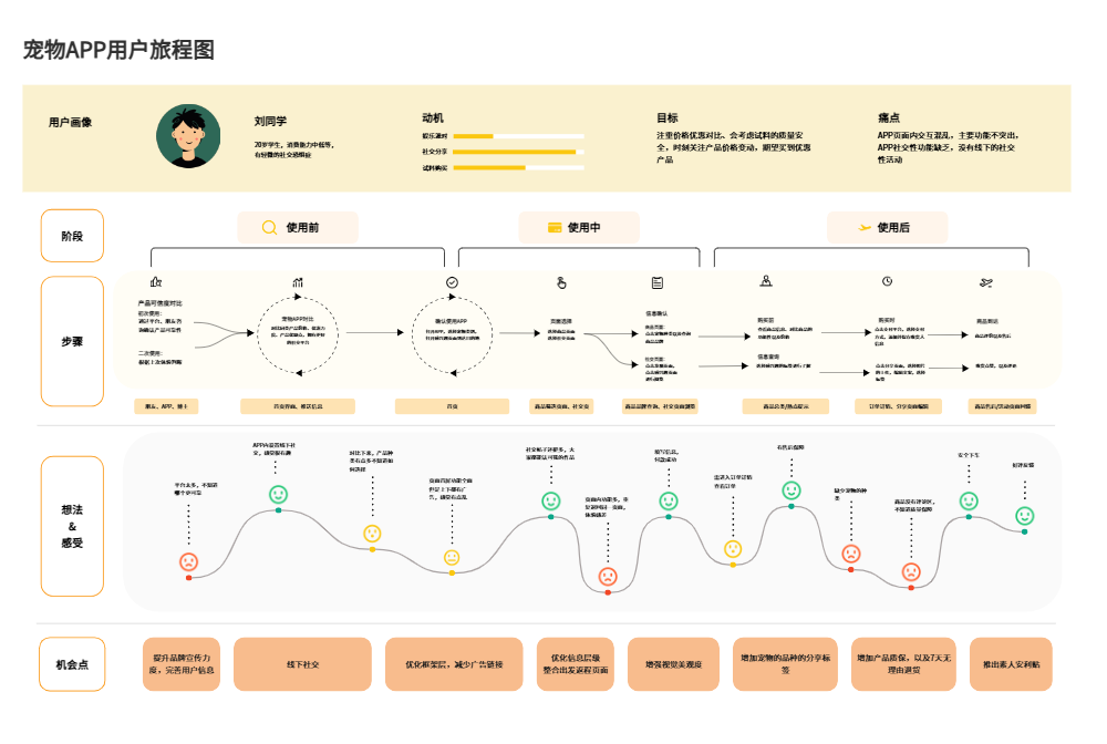 宠物应用用户旅程图示例:展示宠物主人使用宠物服务应用的体验过程