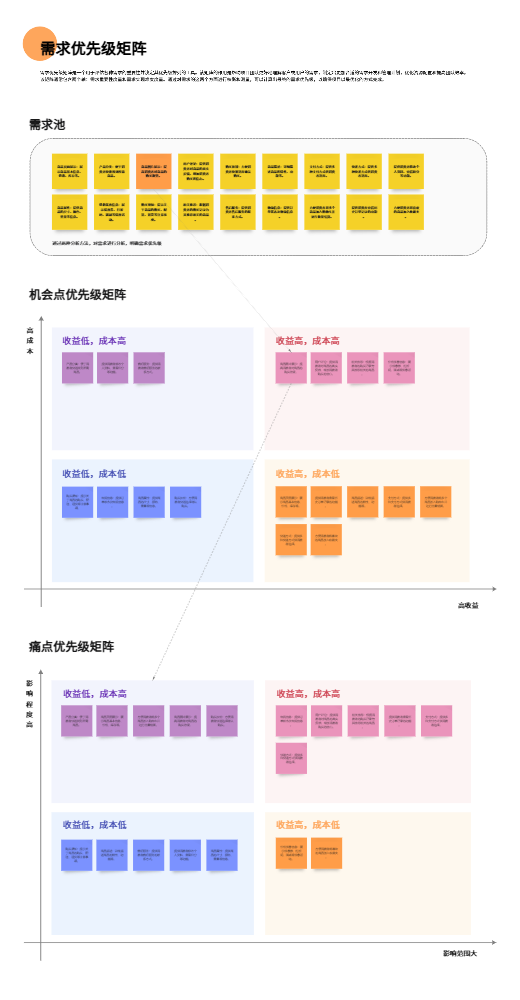 需求优先级矩阵示例