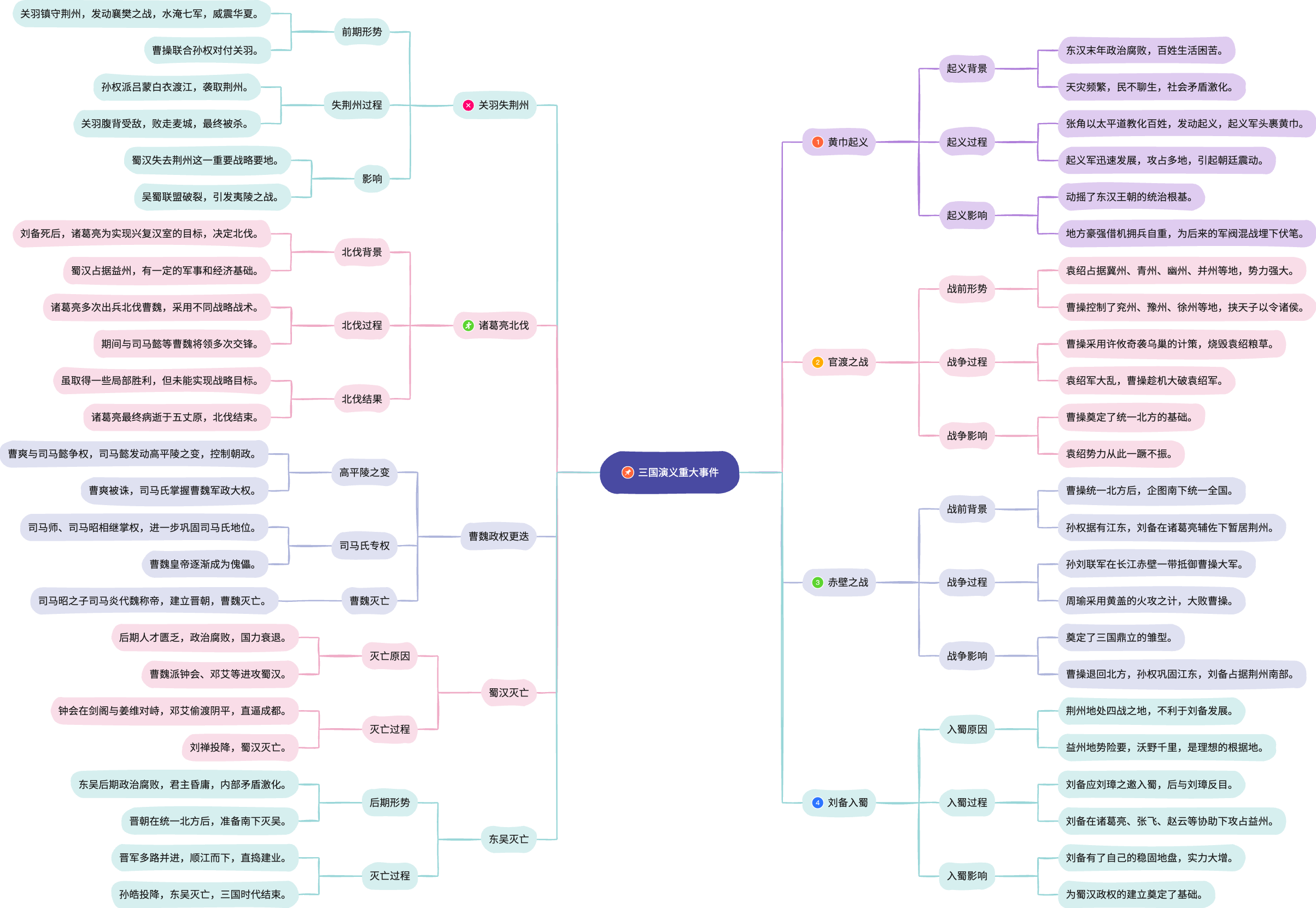 三国演义思维导图简单清晰