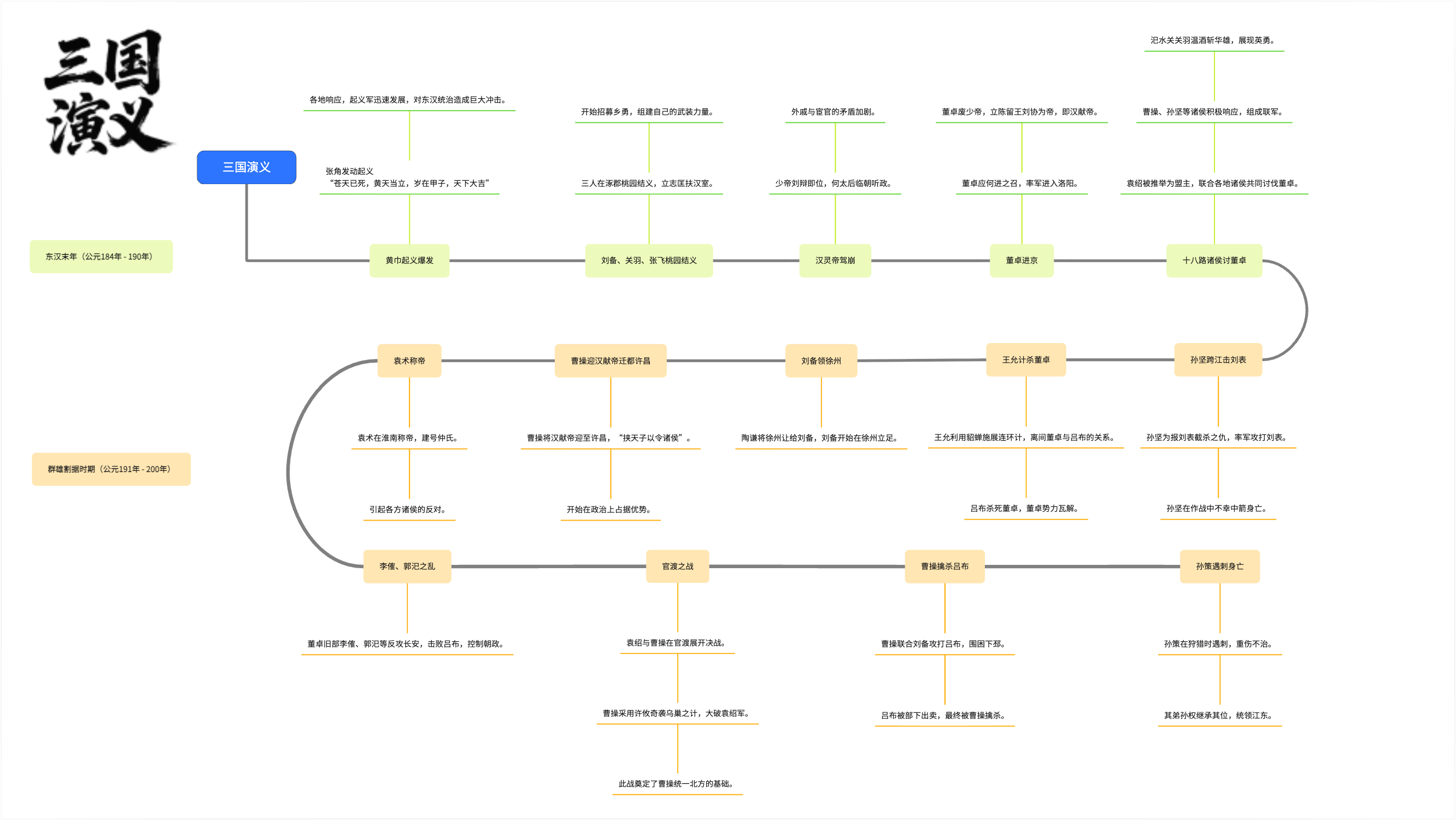 三国演义时间线