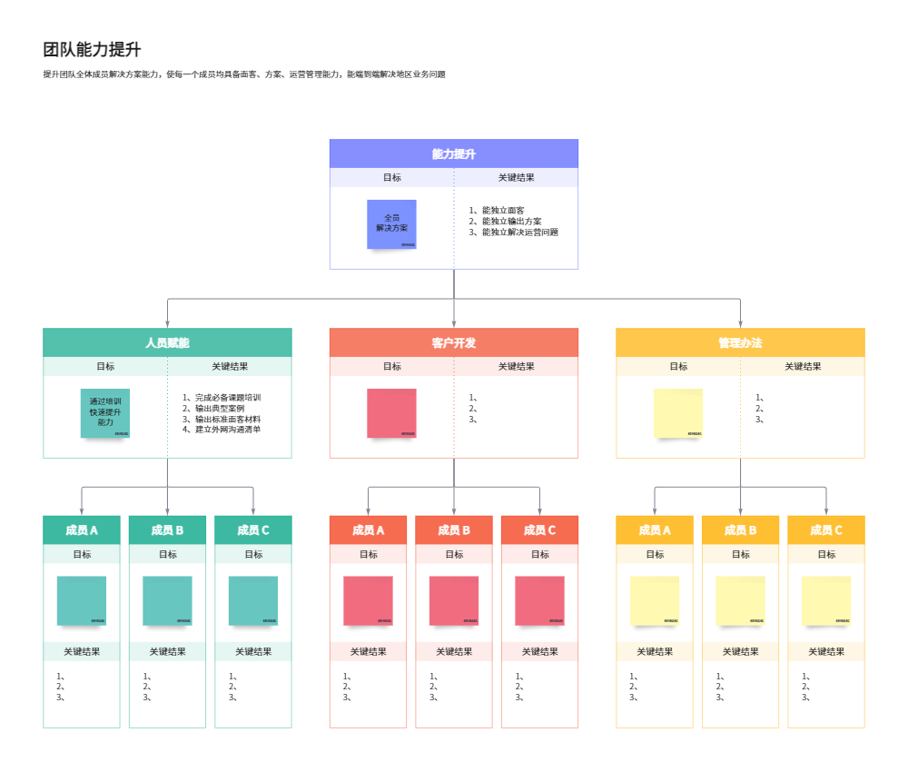 团队能力提升示例