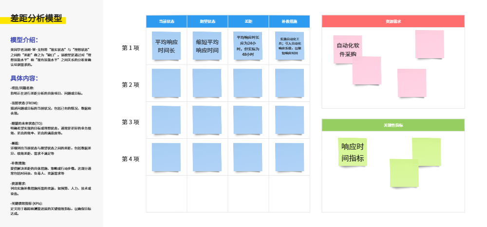培训需求差距分析模型示例