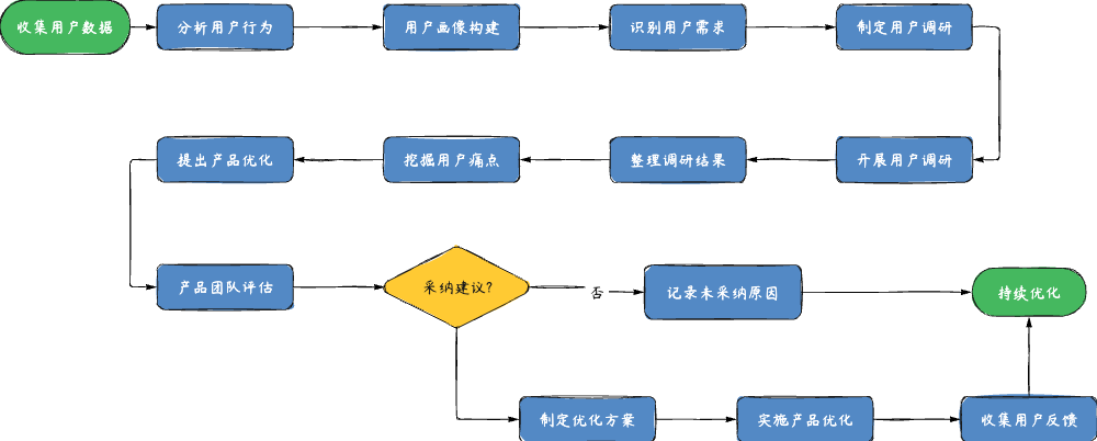 用户行为洞察流程图示例