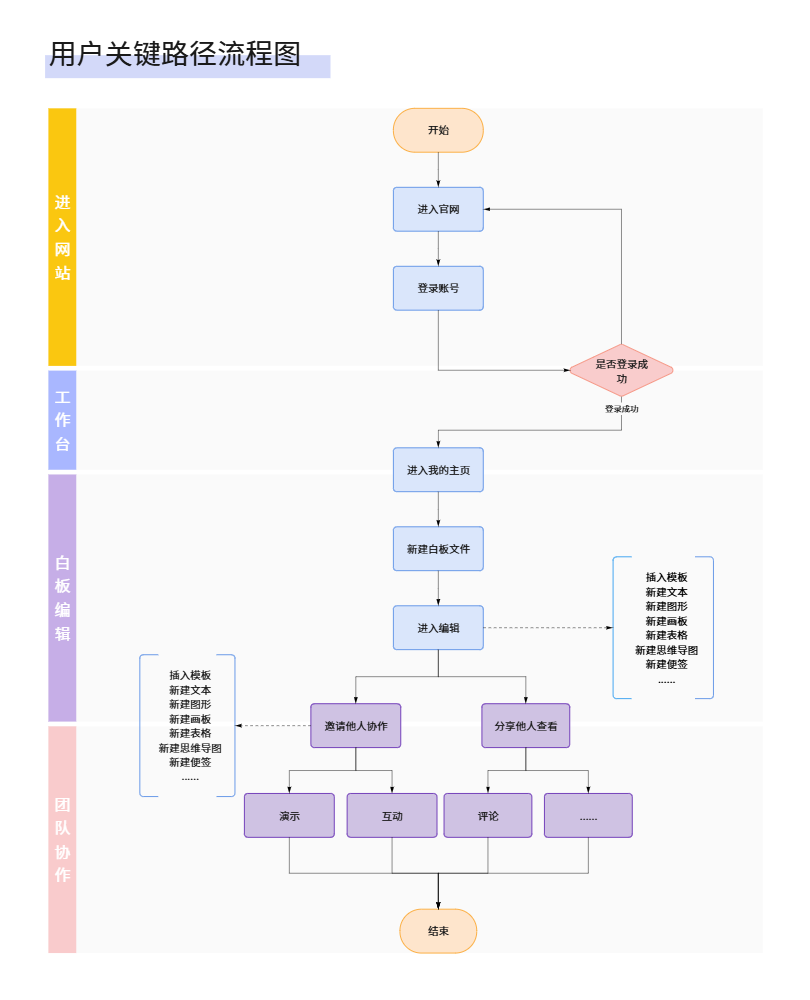 用户关键链路流程图示例